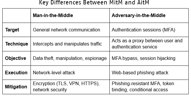 Key Differences Between MitM ans AitM