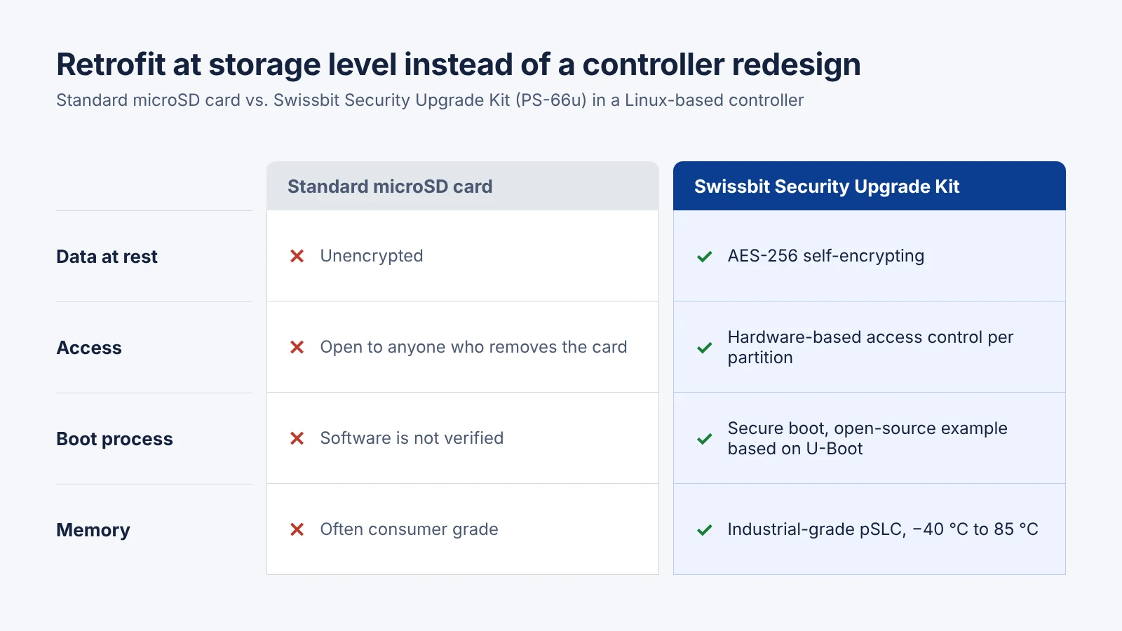 Standard microSD card vs. Swissbit Security Upgrade Kit Comparison of a standard microSD card and the Swissbit Security Upgrade Kit in an industrial controller