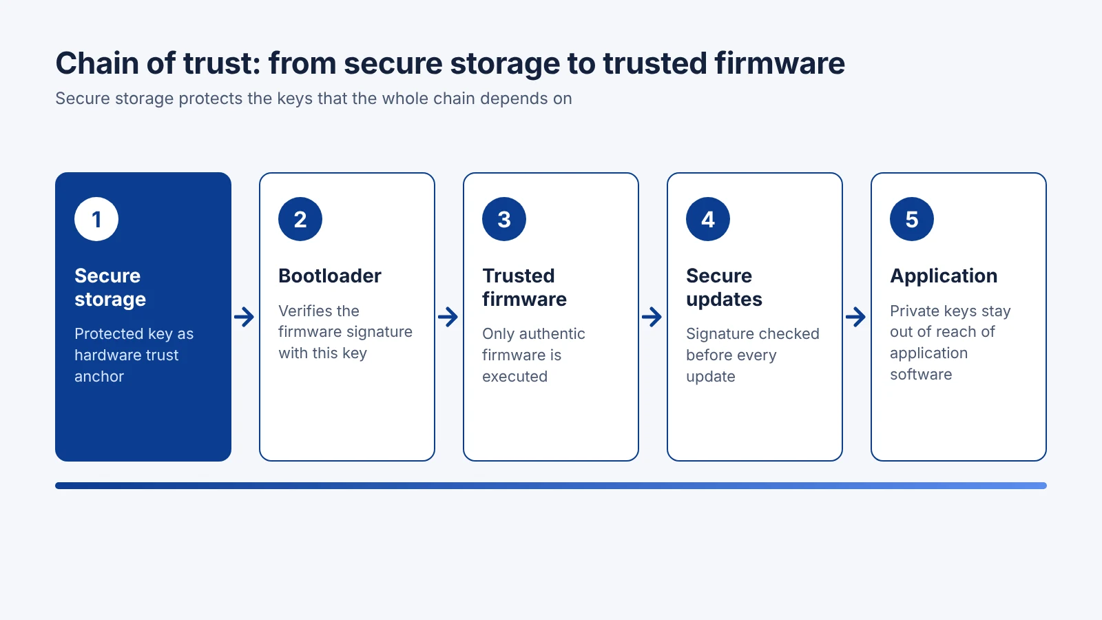 Diagram of the chain of trust from secure storage via bootloader and authentic firmware to secure updates and the application
