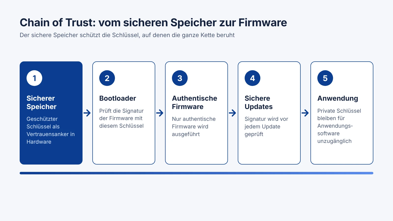 Chain of Trust vom sicheren Speicher zur Firmware Grafik der Chain of Trust vom sicheren Speicher über Bootloader und authentische Firmware bis zu sicheren Updates und der Anwendung