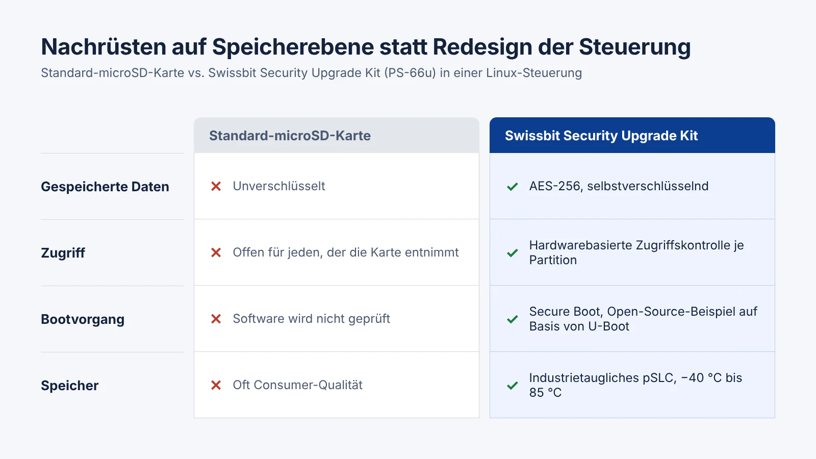Vergleich einer Standard-microSD-Karte mit dem Swissbit Security Upgrade Kit in einer Industriesteuerung