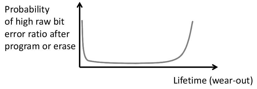 Bathtube curve bad block