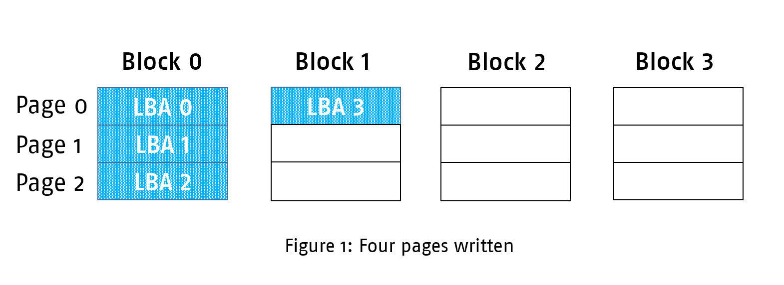Figure 1: Four pages written