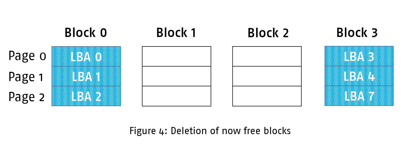 Figure 4: Deletion of now free blocks