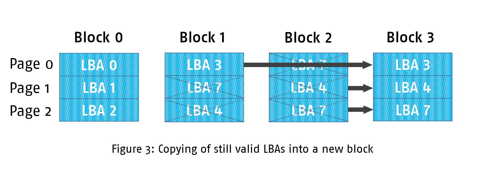 Figure 3: Copying of still valid LBAs into a new block