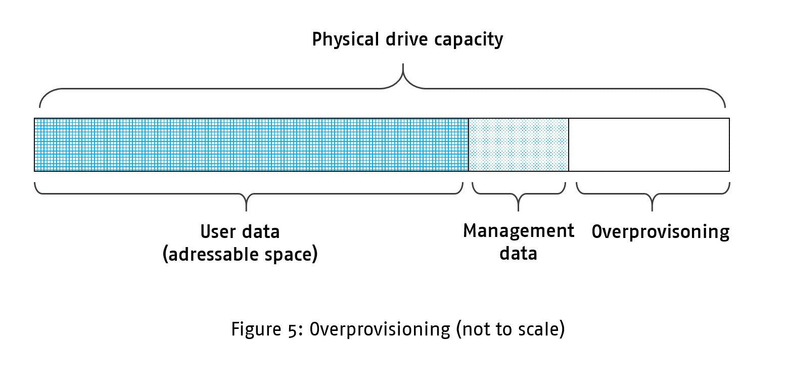 Figure 5: Overprovisioning (not to scale)