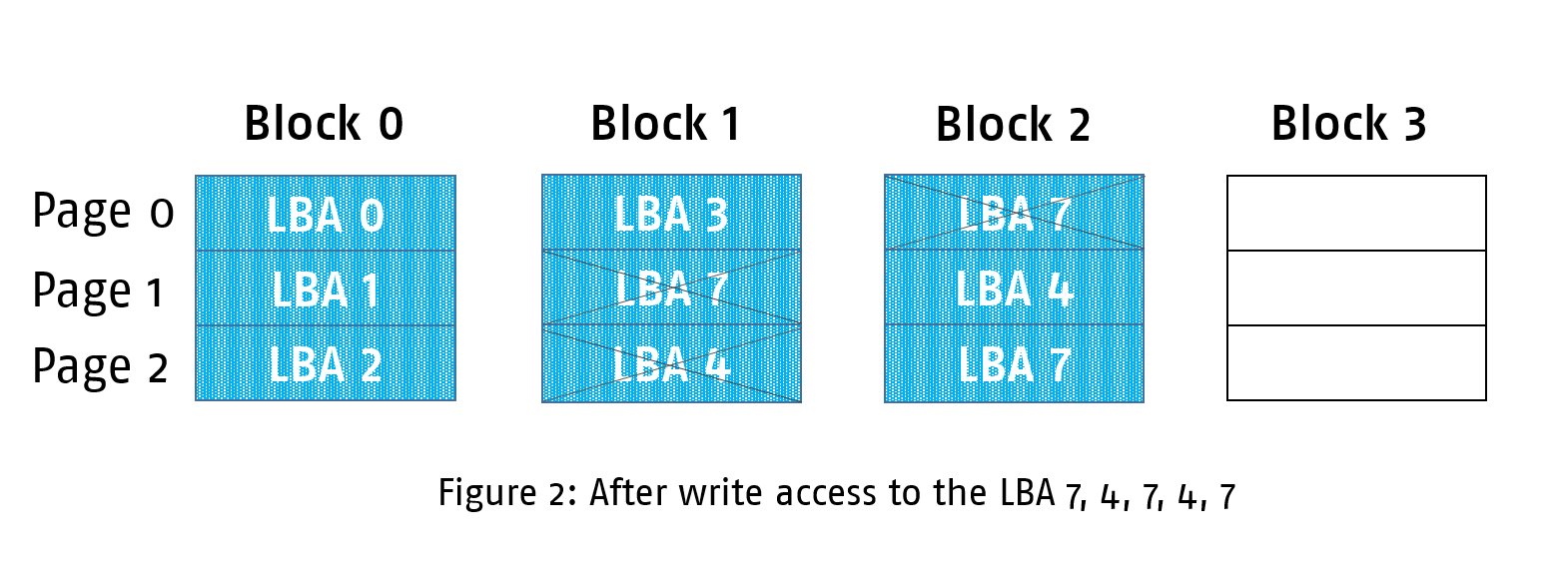 Figure 2: After write access to the LBA 7, 4, 7, 4, 7