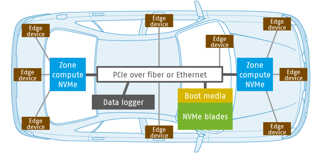 Centralized storage architecture for future automotive platforms