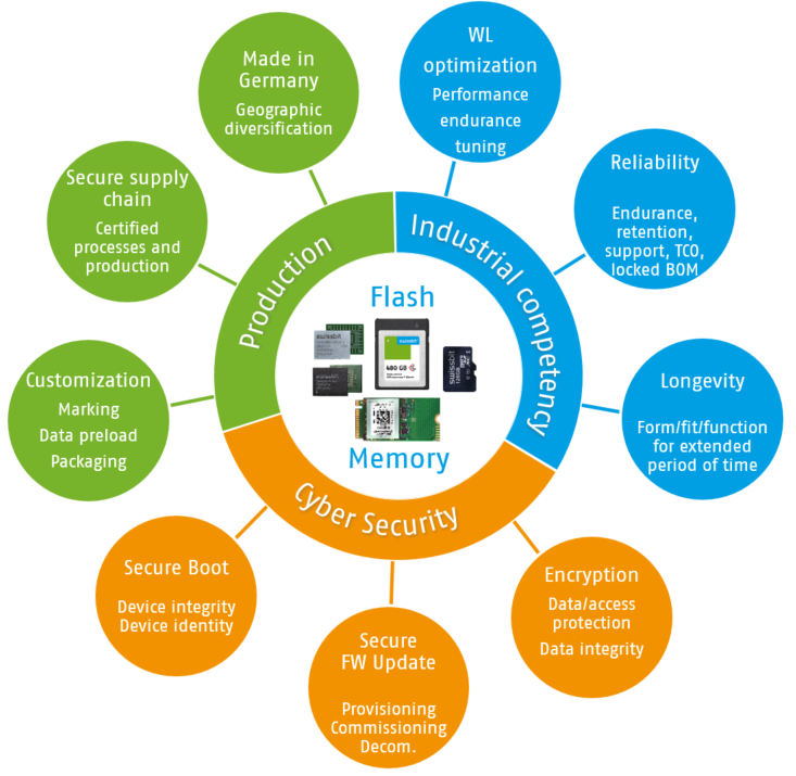 Swissbit designs and manufactures secure storage for the automotive world.