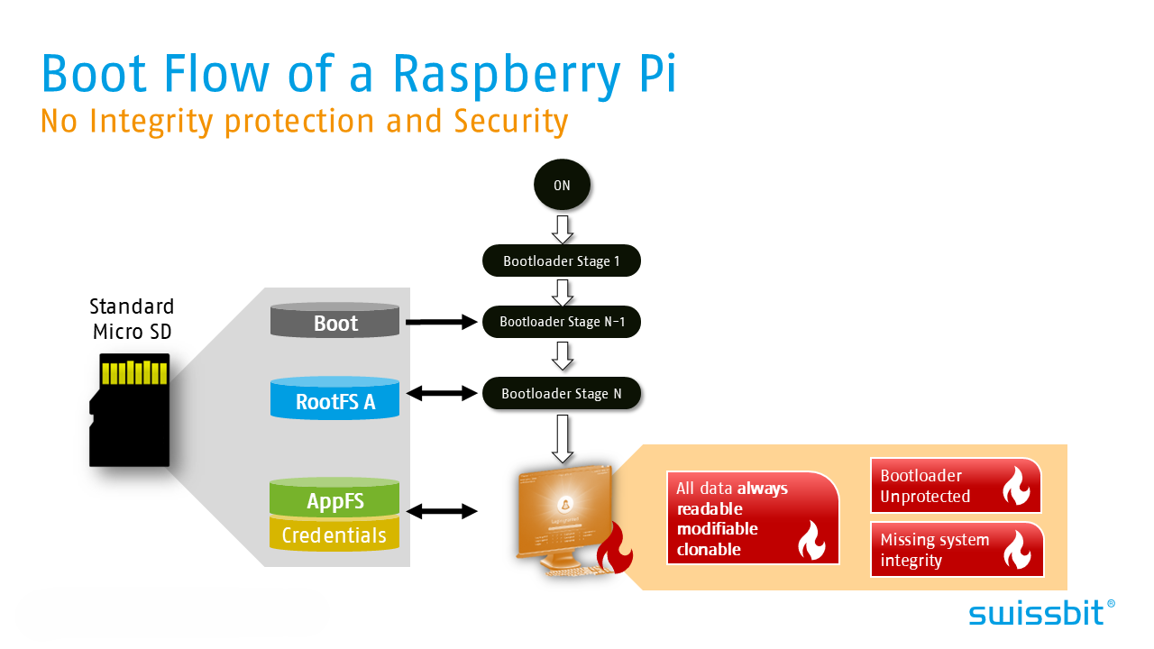 Boot Flow of a Raspberry Pi - No Integrity protection and Security