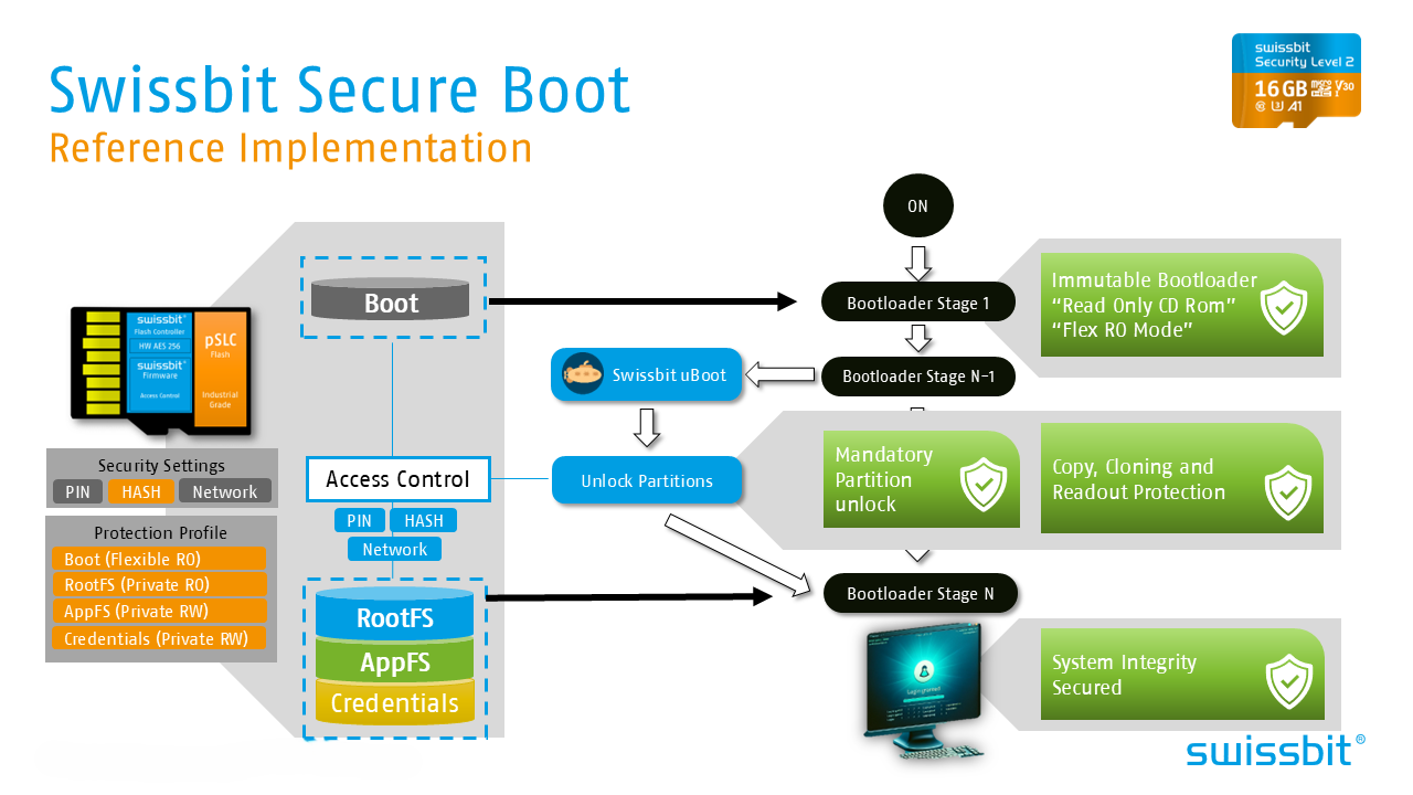 Swissbit Secure Boot