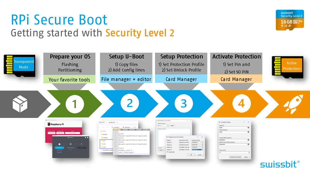 Secure Boot for Raspberry Pi: How to get started