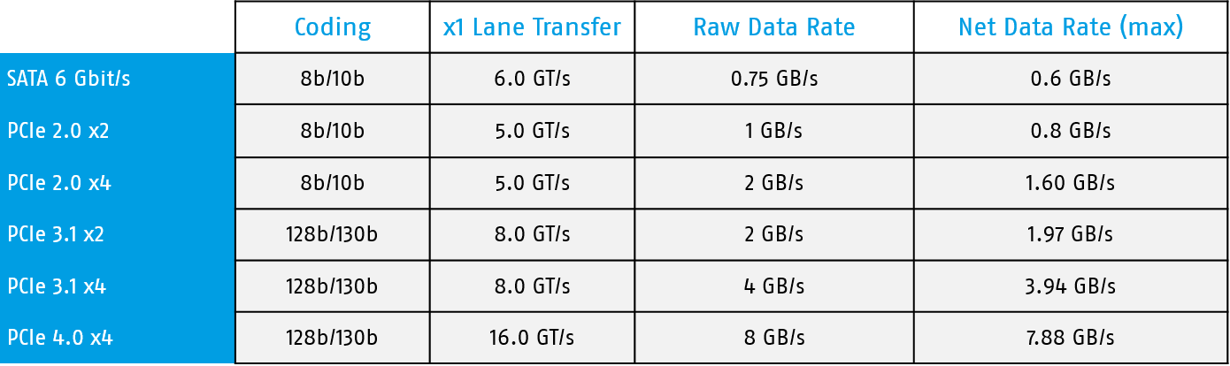 Data Rates SATA PCIe