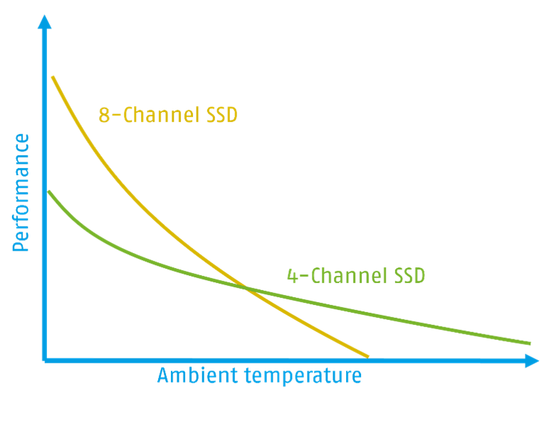 8-Channel SSD vs. 4-Channel SSD