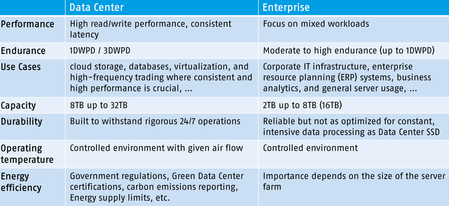 Data Center vs. Enterprise Storage Requirements 