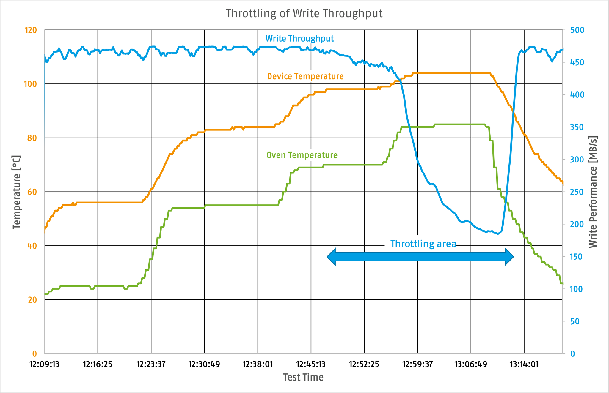 Moderate throttling of write data rate at high ambient temperature.