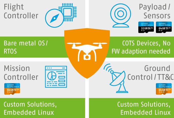Figure: Drone operation use case